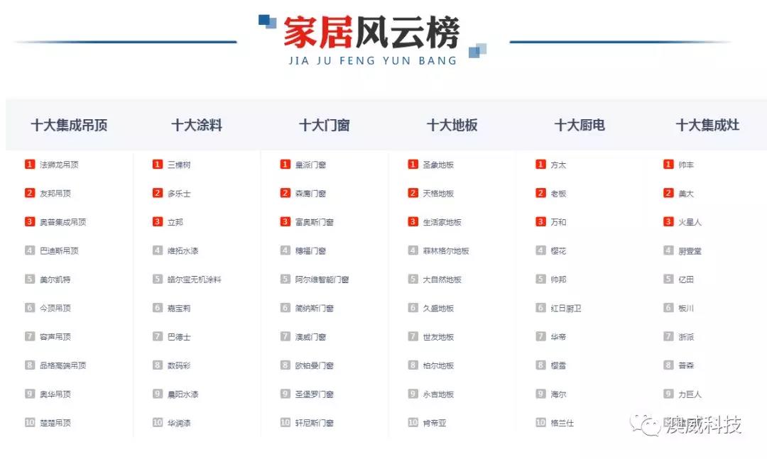 实至名归 丨 澳威门窗荣获央广网家居频道“十大铝合金门窗推荐品牌”3